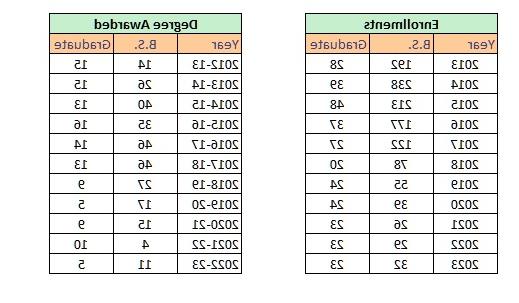 入学人数和授予的学位